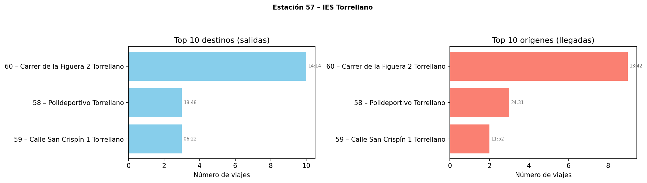Estación 057 – IES Torrellano